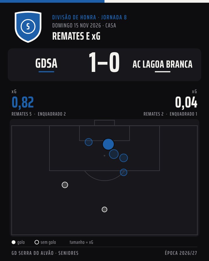 Mapa de remates de um jogo